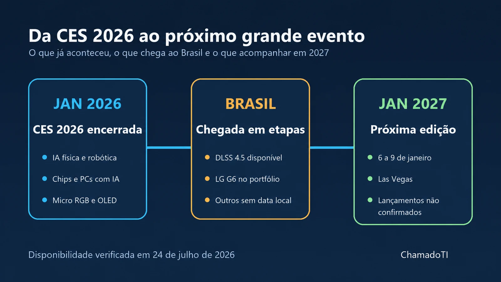 Linha do tempo da CES 2026, novidades no Brasil e CES 2027