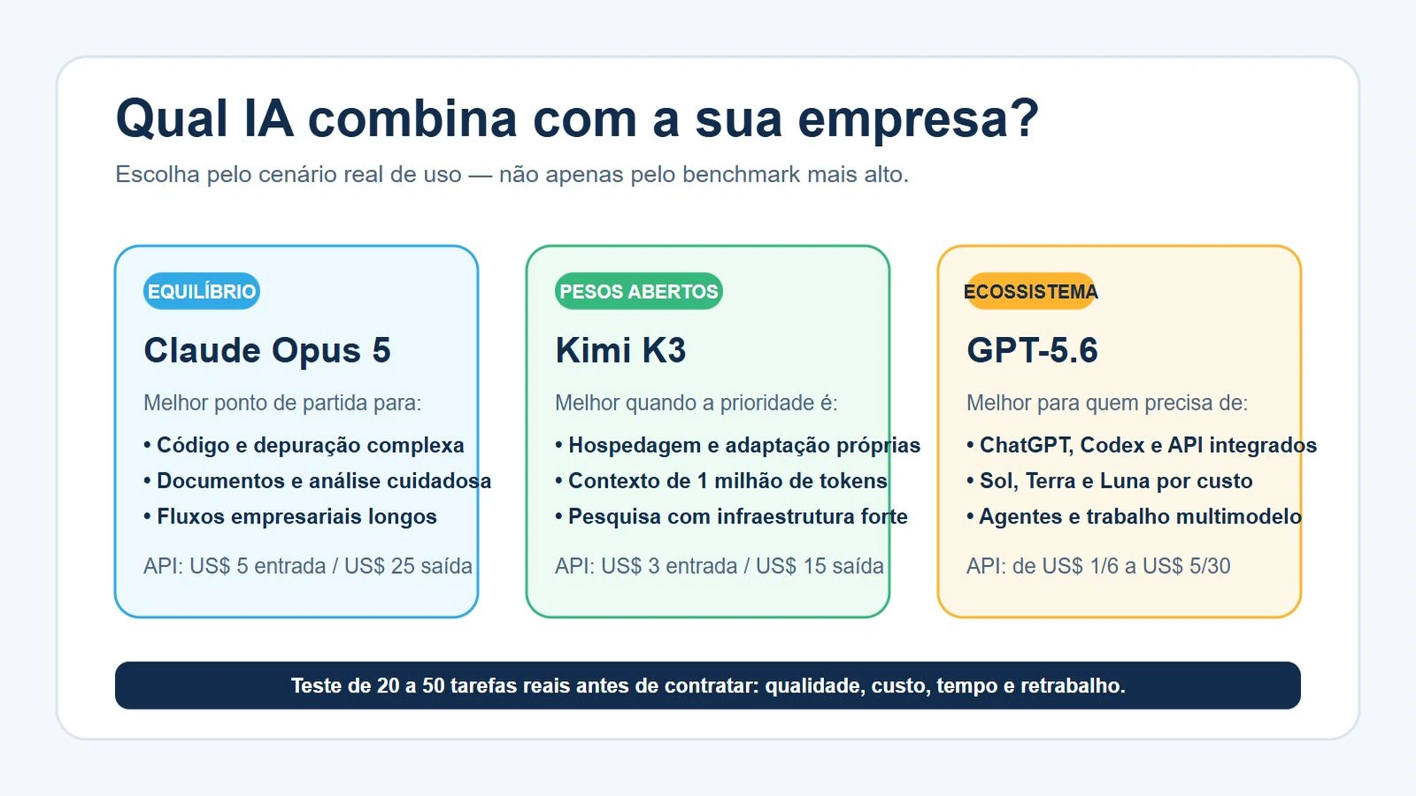 Opus 5 comparado com Kimi K3 e GPT-5.6 para empresas